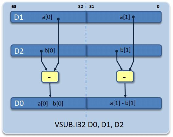 コンパイラのベクトル化機能によるArm Cortex-A NEONユニットの